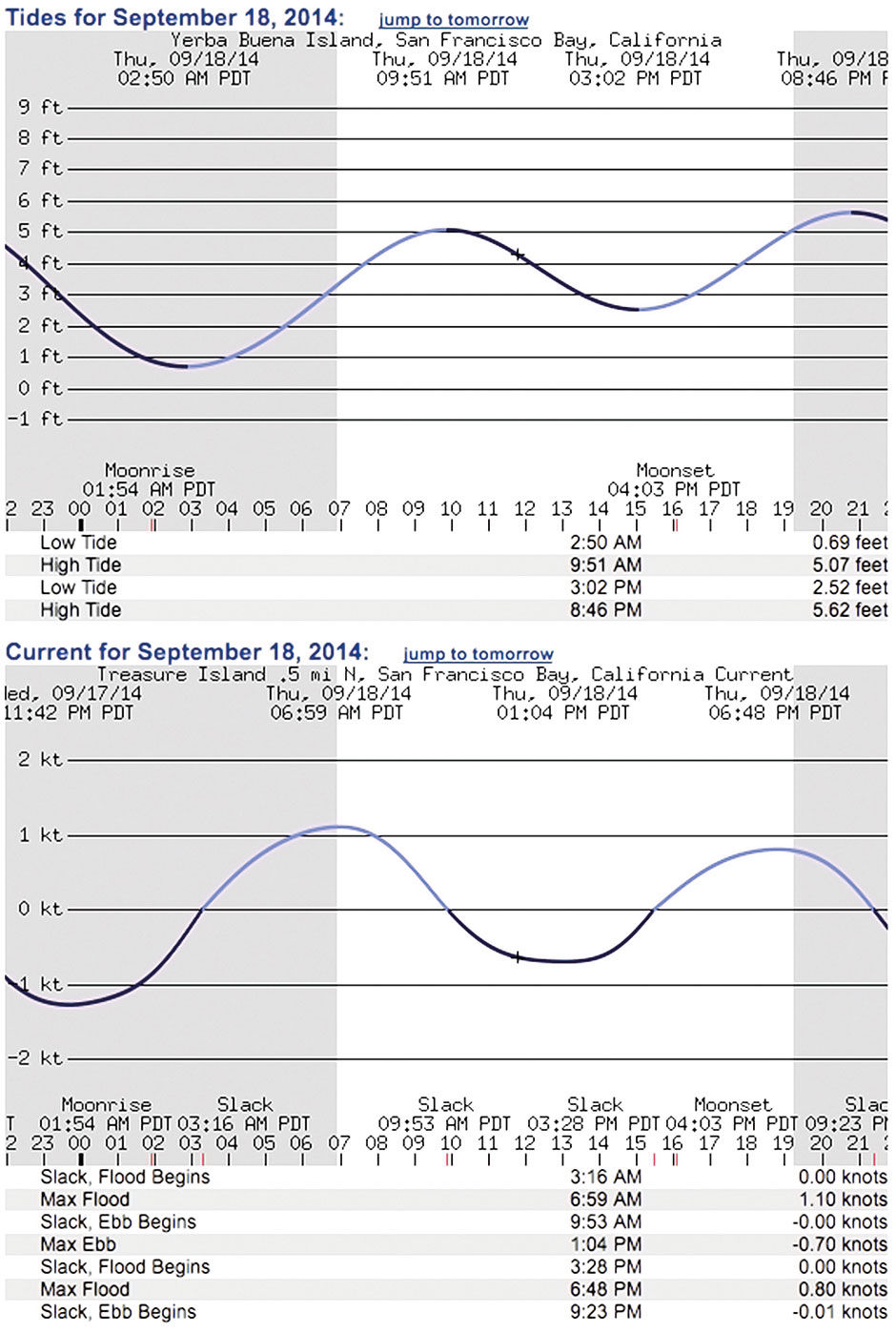 Sf Bay Tide Chart 2014