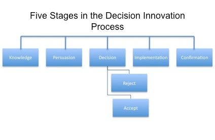 The Diffusion Of Innovation Strategies For Adoption Of Products Interaction Design Foundation Ixdf