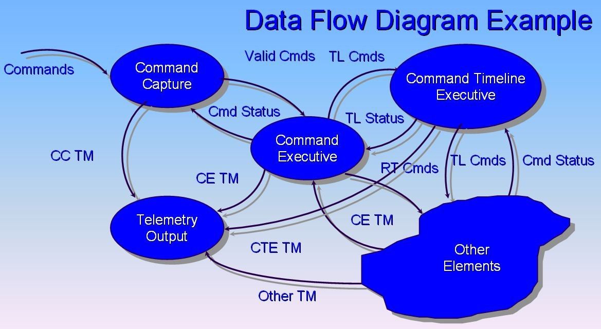 Flow Design Processes - Focusing on the Users' Needs | IxDF