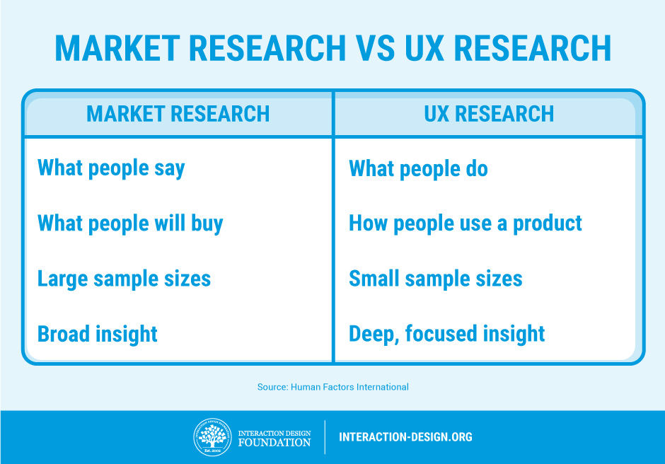 Will buy. UX research marketing. What is research Design. Buy and large.