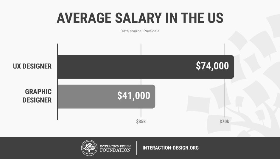 How To Change Your Career From Graphic Design To Ux Design Interaction Design Foundation