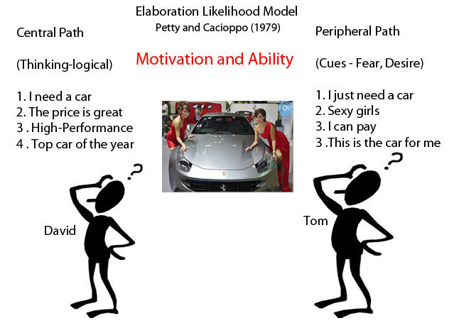 Elaboration Likelihood Model Theory: How to Use ELM (2022)