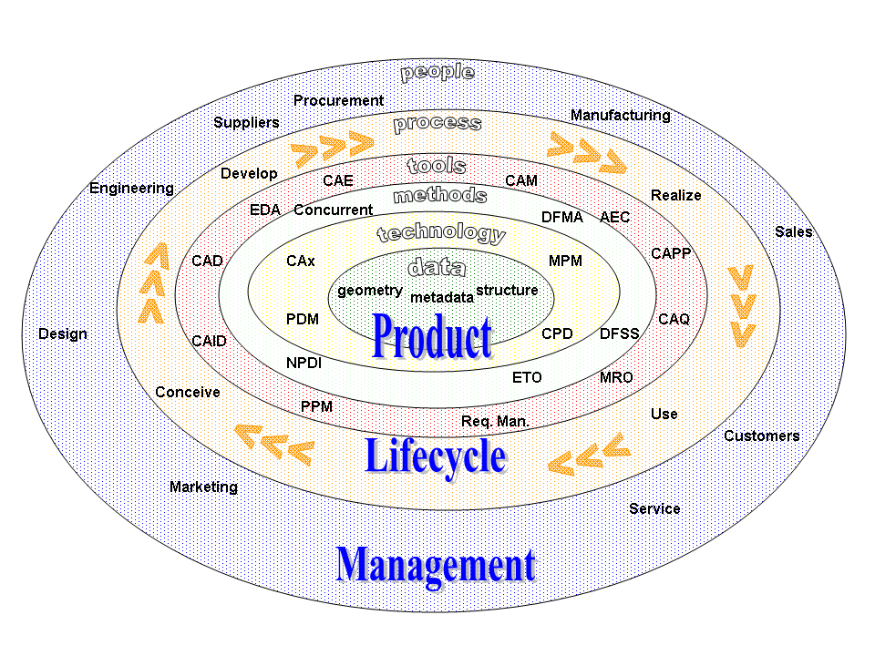 Product Development Process - an overview - ScienceDirect Topics