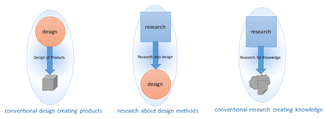 pedagogical foundations: deploying digital techniques in design /research practice