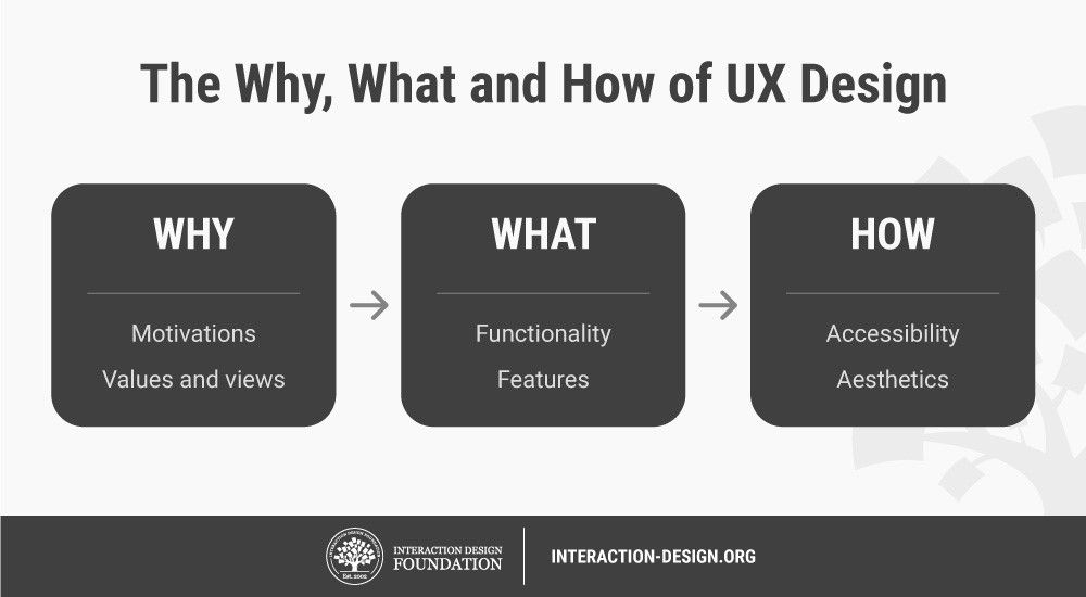 UX design