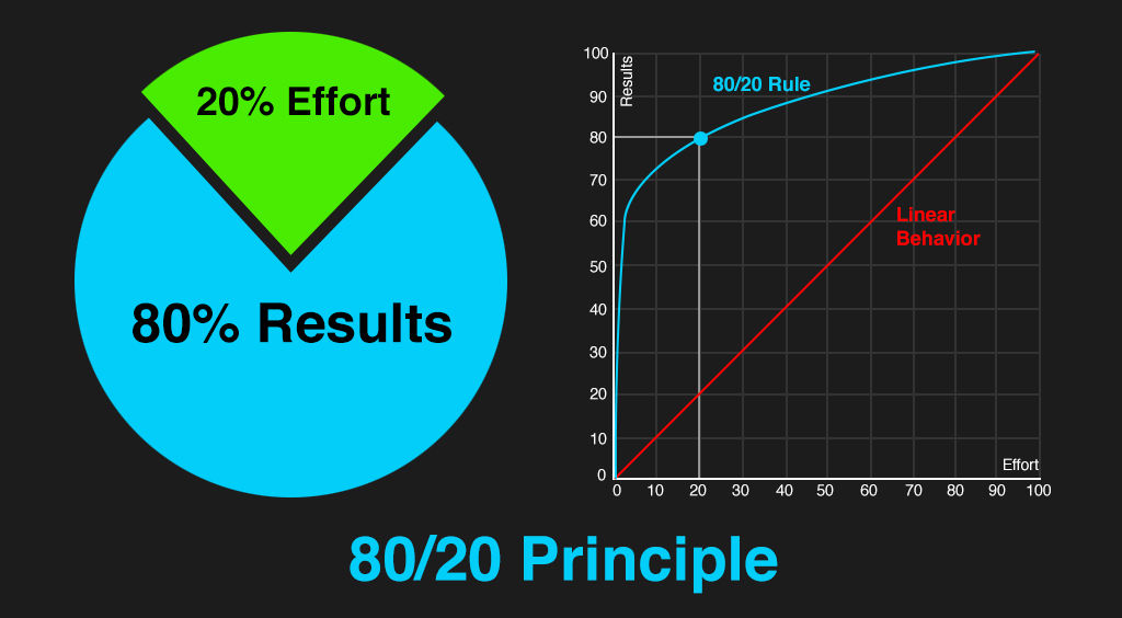 The Pareto Principle (80:20 Rule) for Customer Success - SmartKarrot