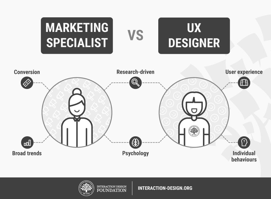 UX Designing