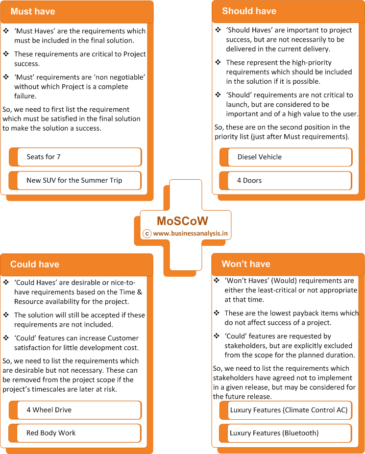 Master User Requirements With MoSCoW Prioritization Model