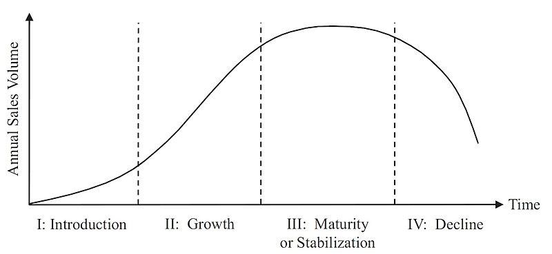 How to Use the Product Life Cycle IxDF