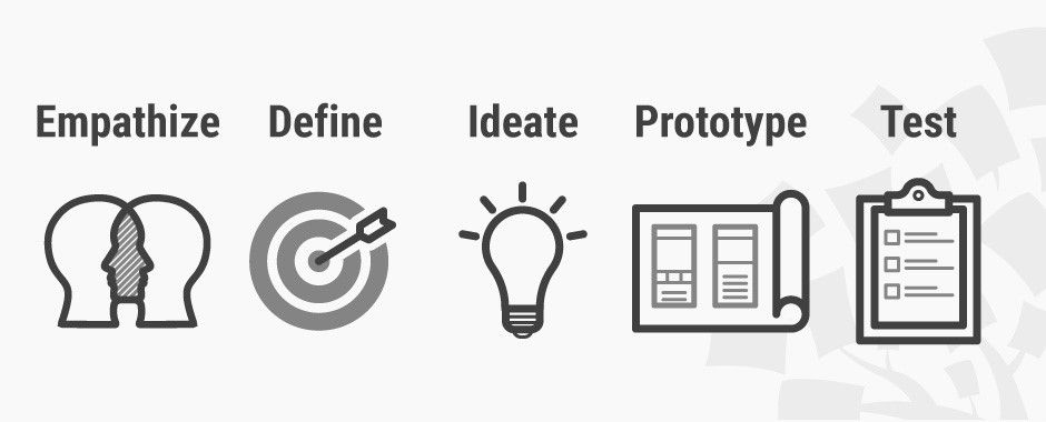 The five phases of design thinking — Empathize, Define, Ideate, Prototype and Test