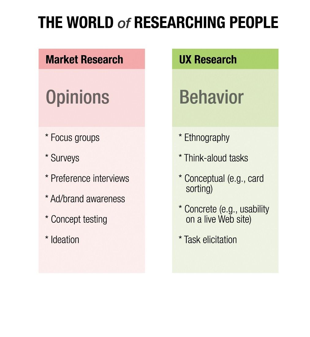 Do research перевод. Market research methods. UX research marketing. Research Design. Design research vs Market research.