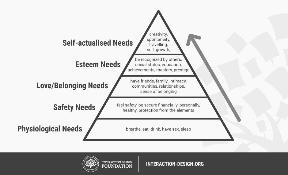 Need to belong. Safety needs. Esteem needs. Empathy Map user persona. Spontaneity.