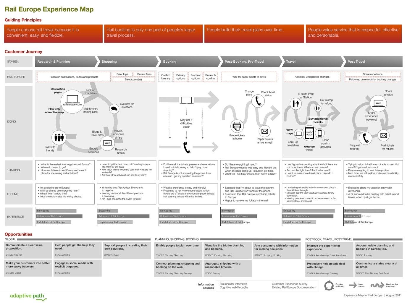 Customer Journey Map