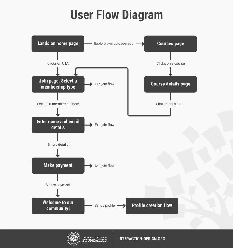 User Flow