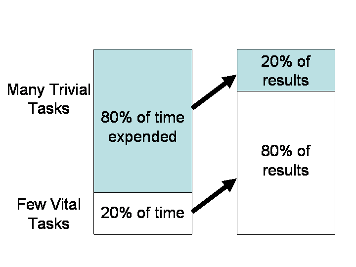 The Pareto Principle and Your User Experience Work | Interaction Design  Foundation (IxDF)