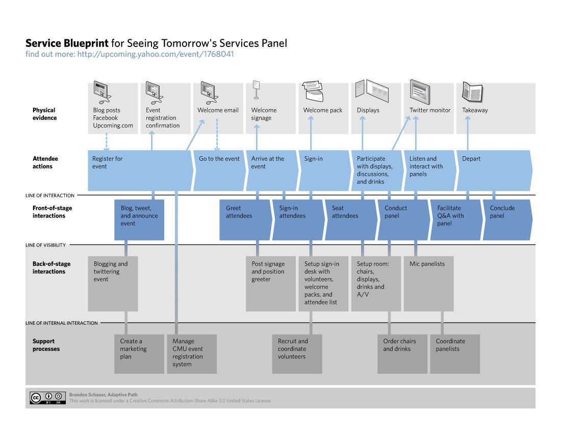 service blueprint vs customer journey map