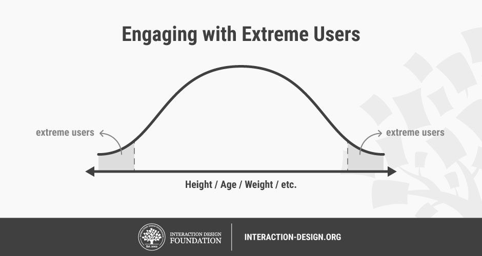 A bell curve, that depicts the distribution of users. The extreme users are fewer in number and lie at the narrow edges of the bell, while the majority is represented by the central large curve.