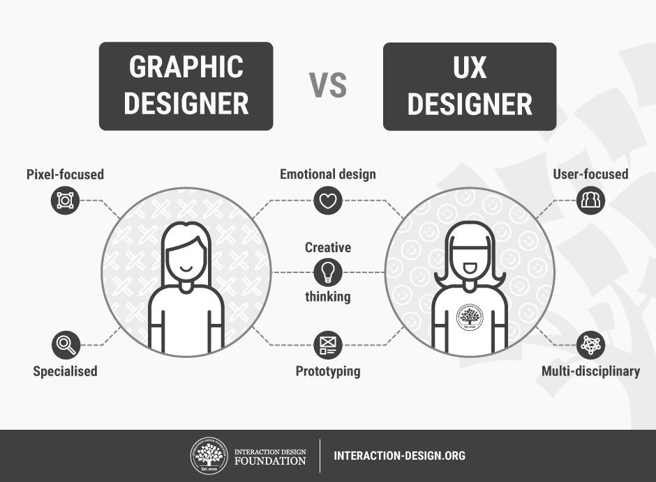 UI vs UX: What's the Difference between UI & UX Design?