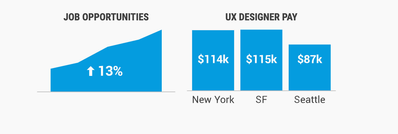 Job statistics for UX designers in the USA