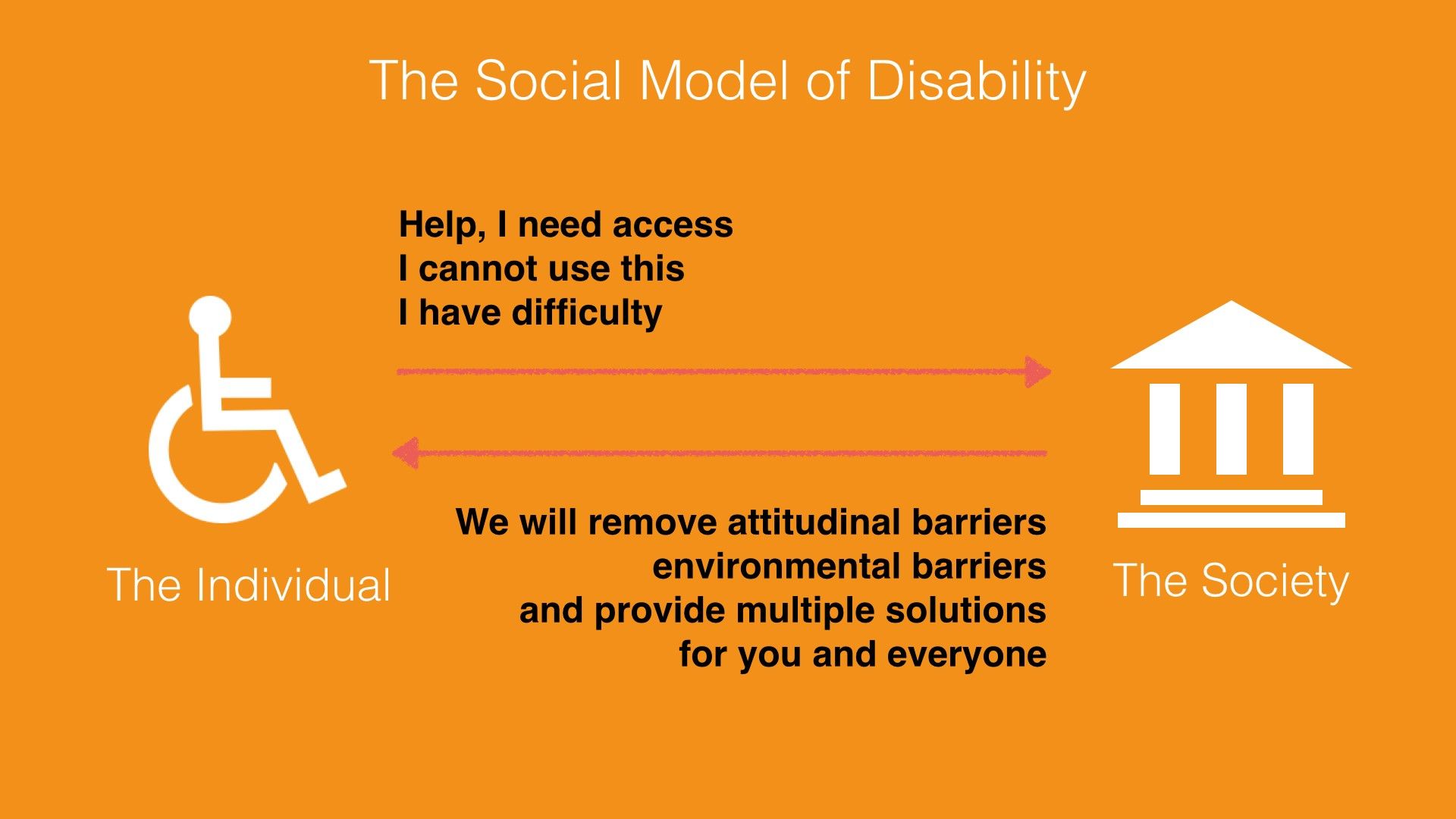 Social model to Disability. Social needs. Social models