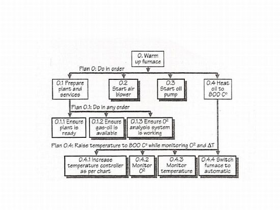 Task Analysis Chart