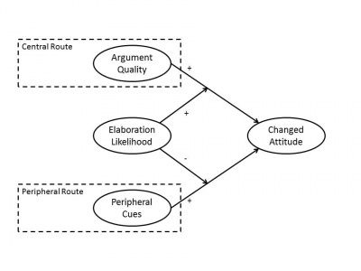 Elaboration Likelihood Model Theory: How to Use ELM | IxDF