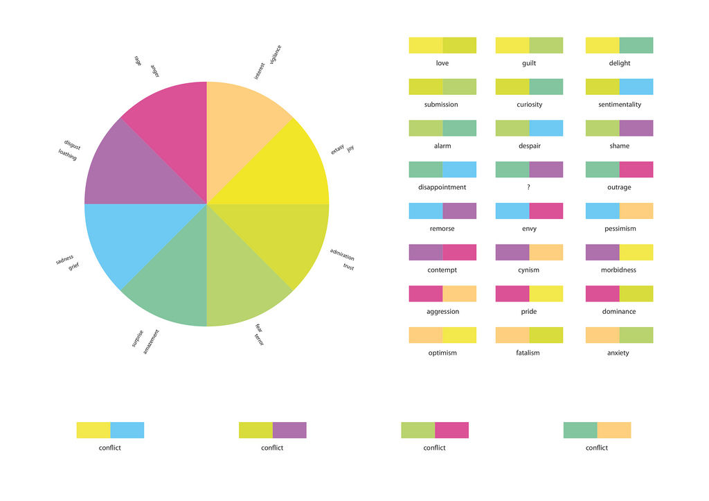 Core Emotions Chart