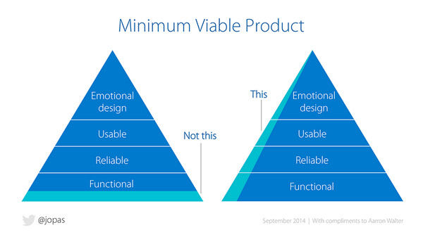 hypothesis lean ux