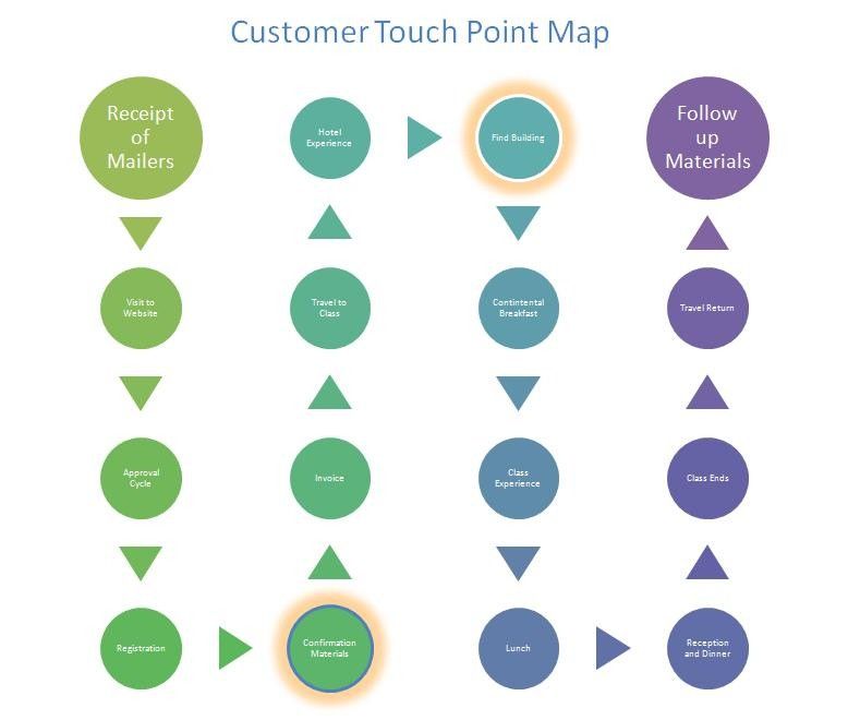 Customer Touchpoints The Point Of Interaction Between Brands Businesses Products And Customers Interaction Design Foundation Ixdf