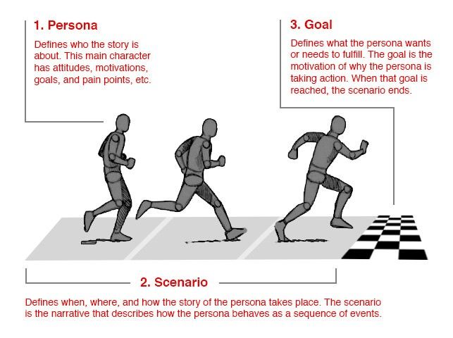 Relationship between a Persona, Scenario and Goal