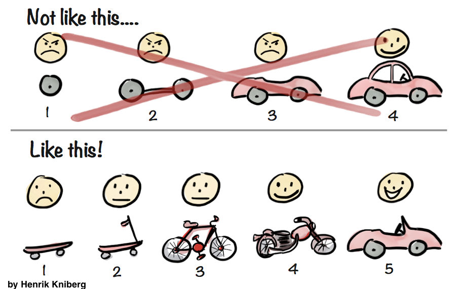 Minimum Viable Product (MVP) and Design - Balancing Risk to