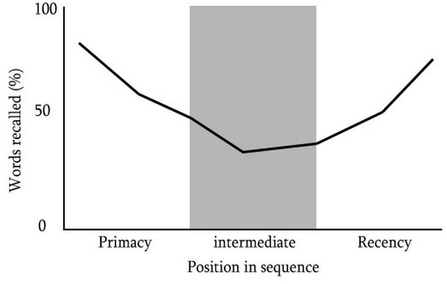 serial position effect