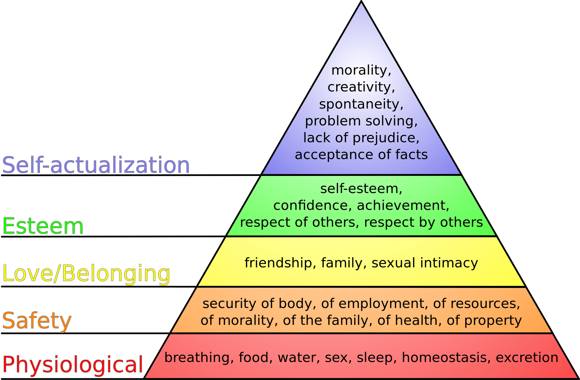 Maslow S Hierarchy Of Needs Chart Pdf