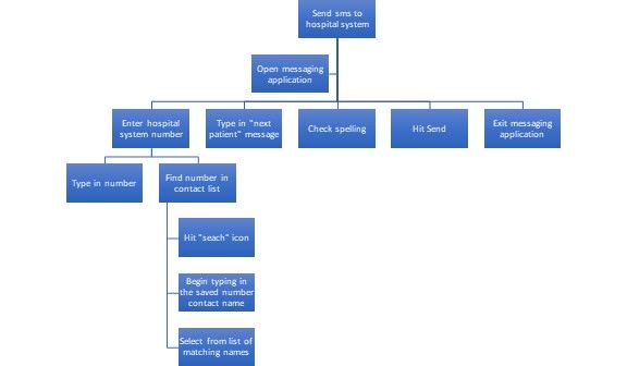 How to improve your UX designs with Task Analysis 