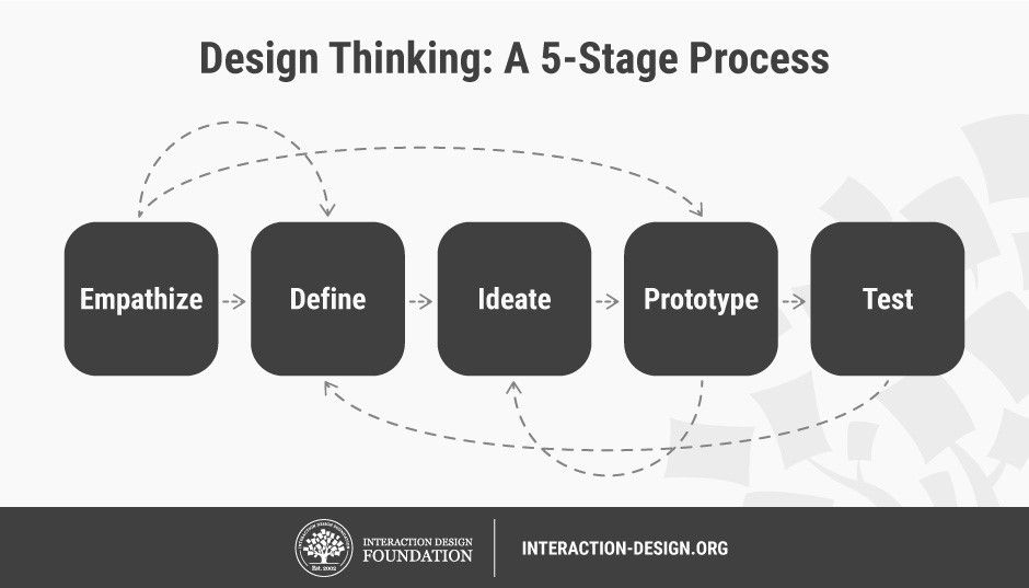 What Is Design Thinking Interaction Design Foundation Ixdf