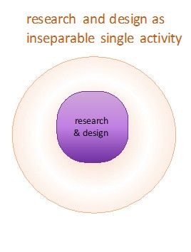 pedagogical foundations: deploying digital techniques in design /research practice