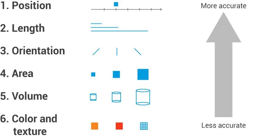 Data Visualization: Mapping Data Properties to Visual Properties