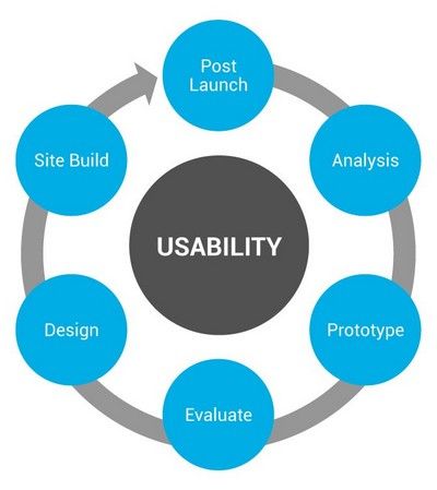 Heuristic analysis: A step-by-step guide to analysing your website