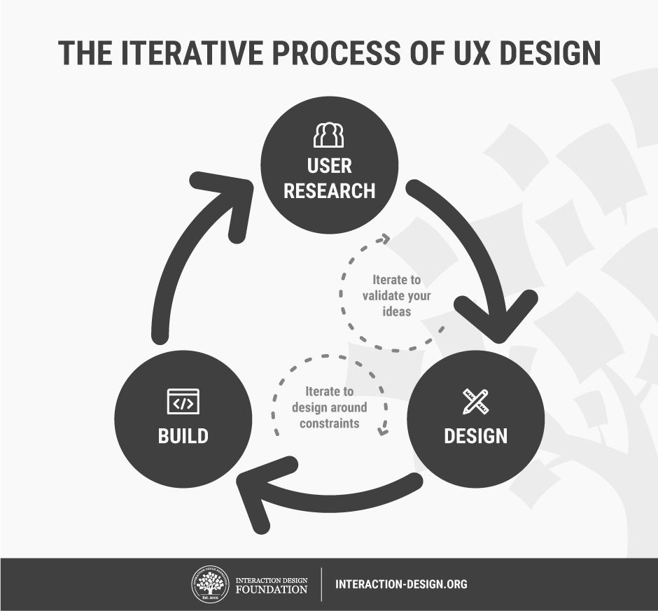 Hot User-Experience-Designer Questions