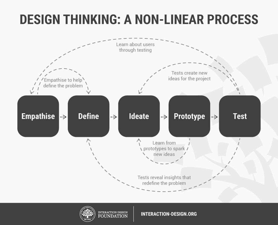 thesis design thinking