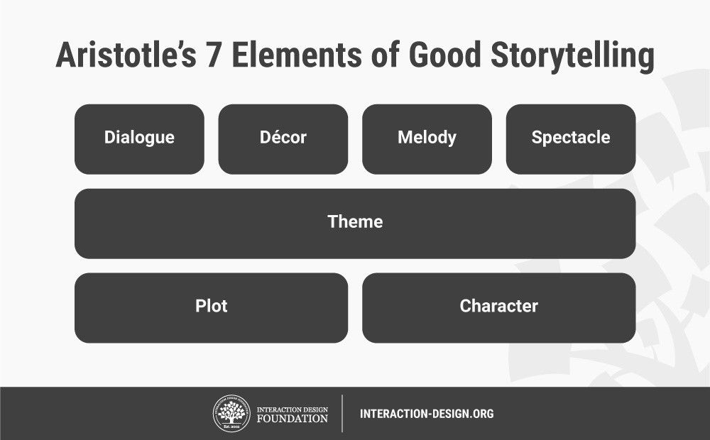 what-is-storytelling-interaction-design-foundation