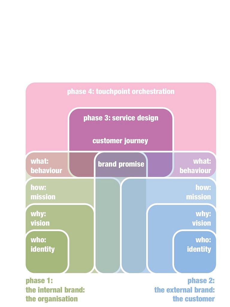 service blueprint education