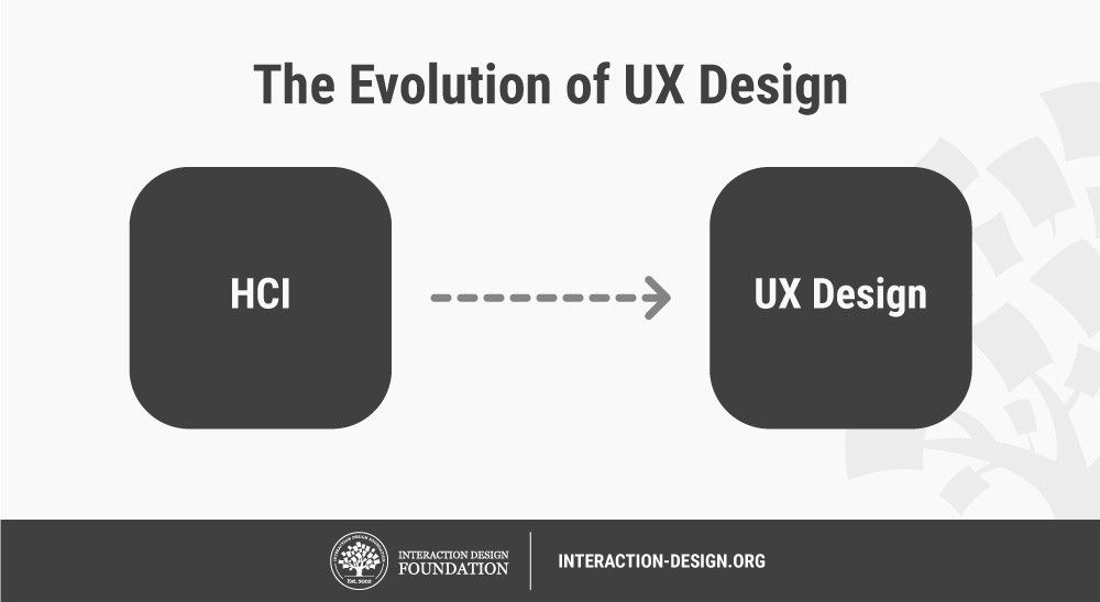 What Is Human Computer Interaction Hci Interaction Design Foundation Ixdf