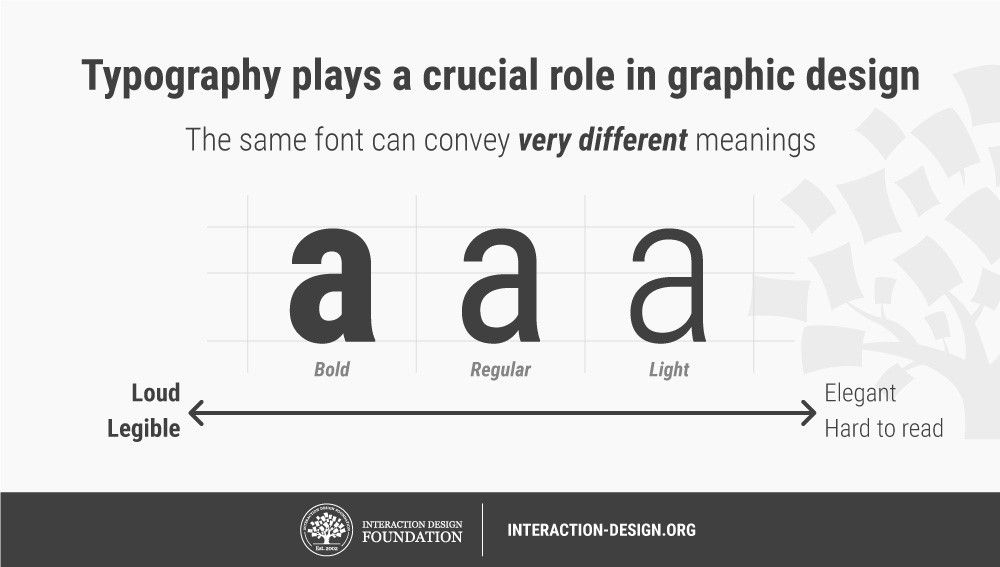 Typography plays a crucial role in graphic design