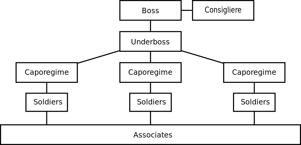 Complex Hierarchy Chart