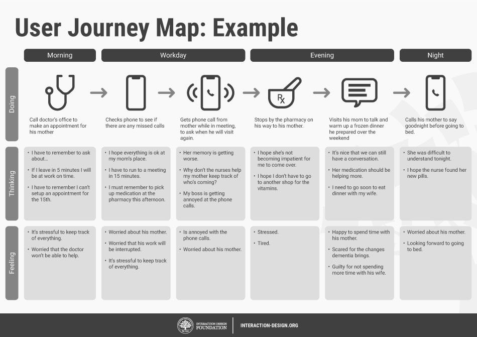 A user journey map outlining the steps taken by a caregiver: Call the doctor's office to make an appointment for his mother; Checks phone to see if there are any missed calls; Gets phone call from mother while in meeting to ask when he will visit again; Stops by the pharmacy on his way to his mother; Visits his mom to talk and warm up a frozen dinner he prepared over the weekend; and Calls his mother to say goodnight before going to bed.