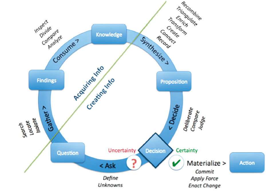 Understanding Information Work | Bringing Numbers to Life