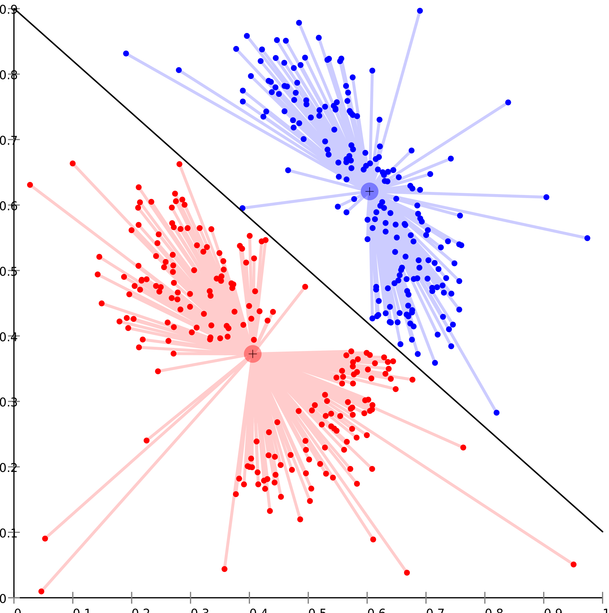graphical representation of multivariate data