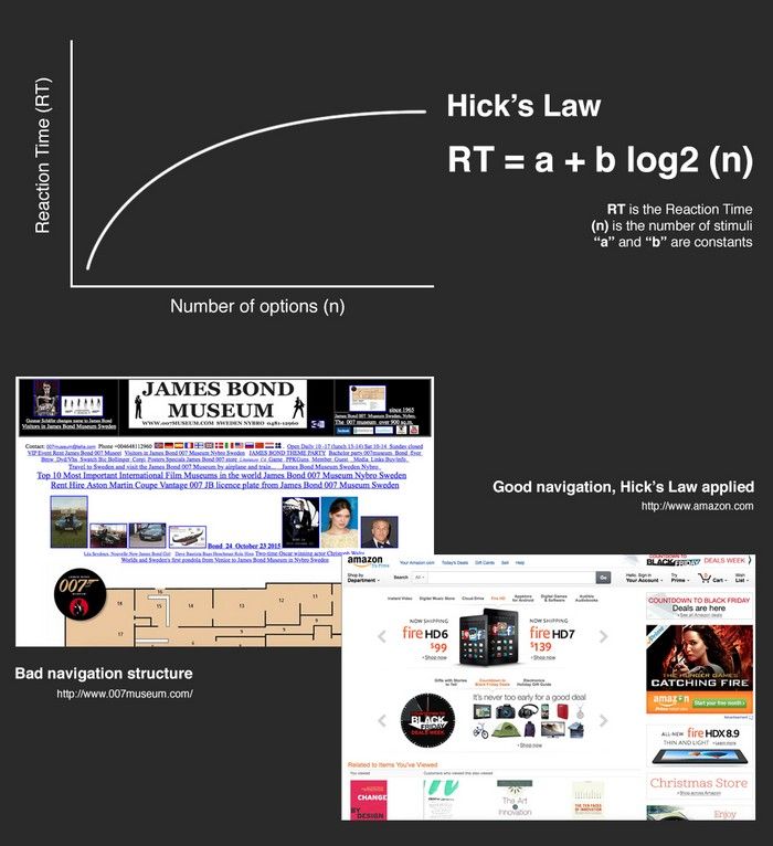 Hicks Law Making The Choice Easier For Users Interaction - 