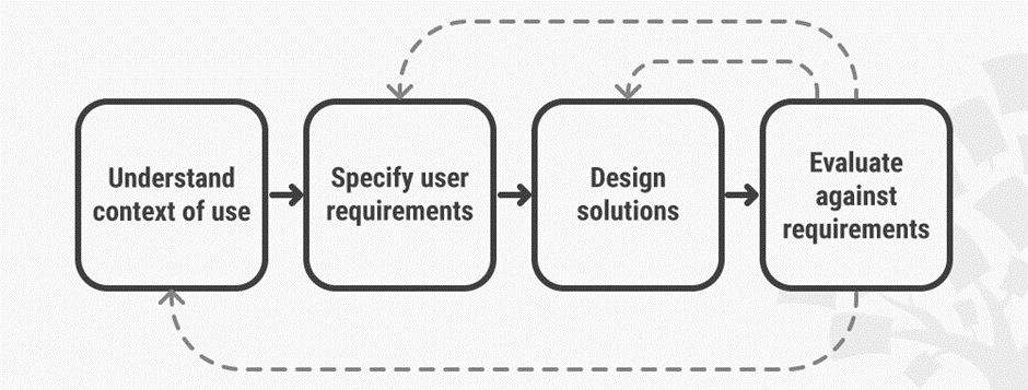 Whats The Point Of Doing Ux Interaction Design Foundation Ixdf 